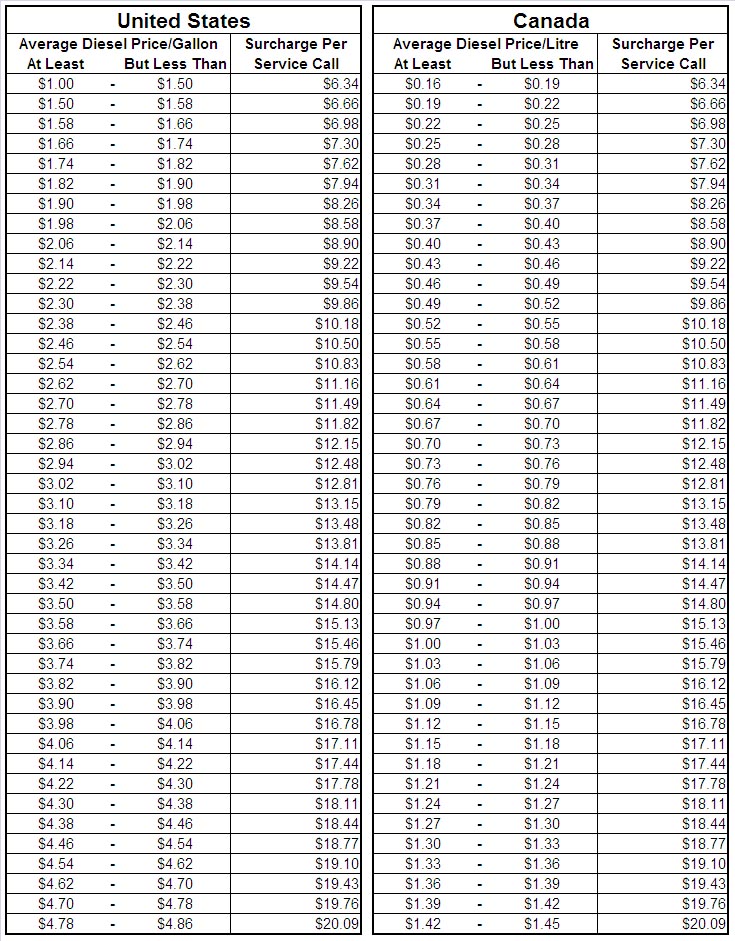 Environmental Fees Emerald