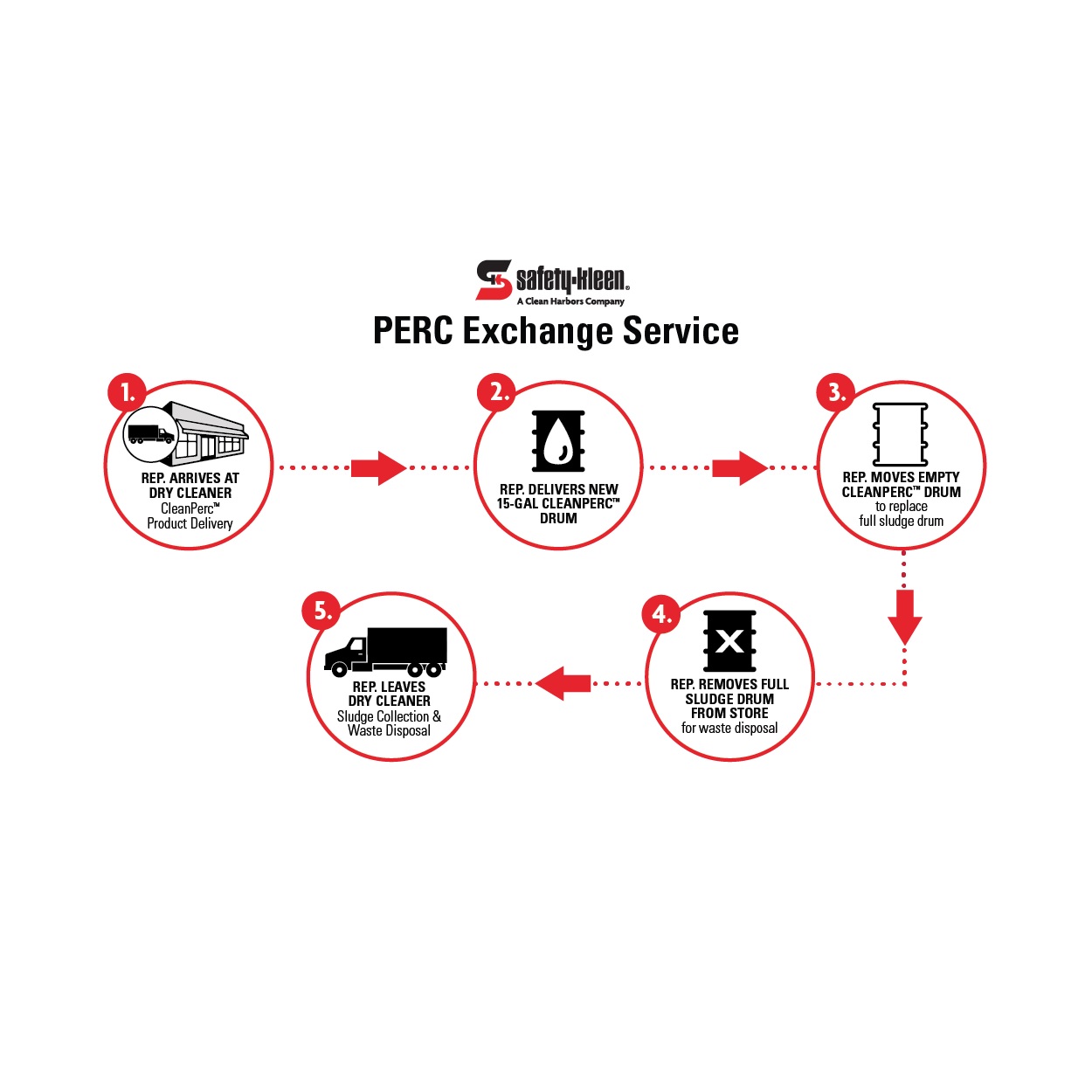 CleanPerc HighQuality DryCleaning Fluid SafetyKleen