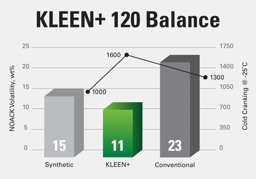 KLEEN+ RHT120 Chart