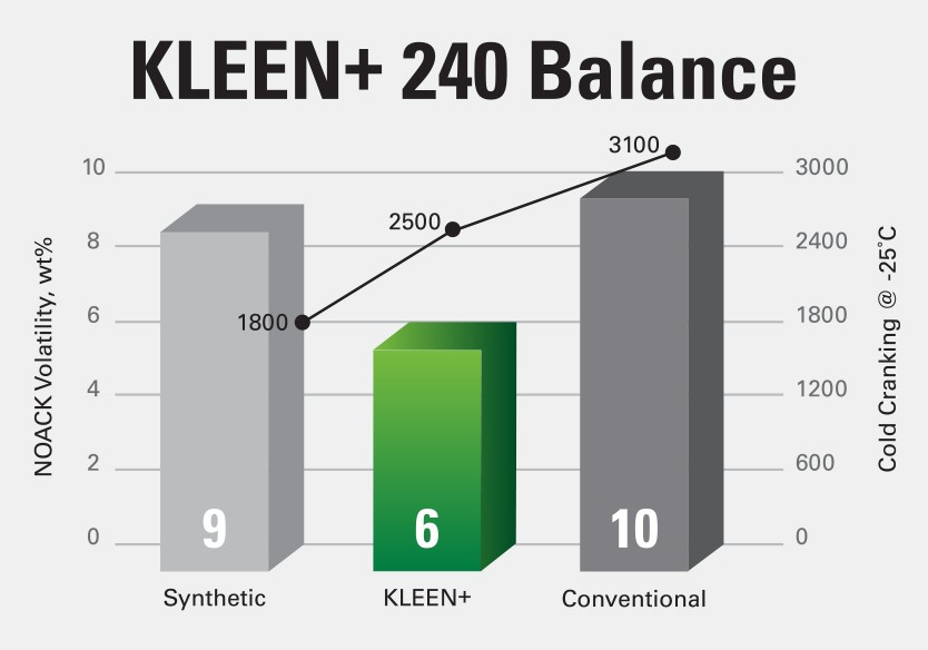 KLEEN+ RHT240 Chart